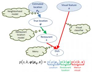 Restaurant context model 